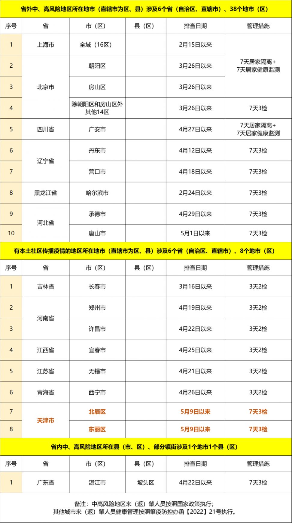 5月17日全国疫情风险地区来返肇人员健康管理措施