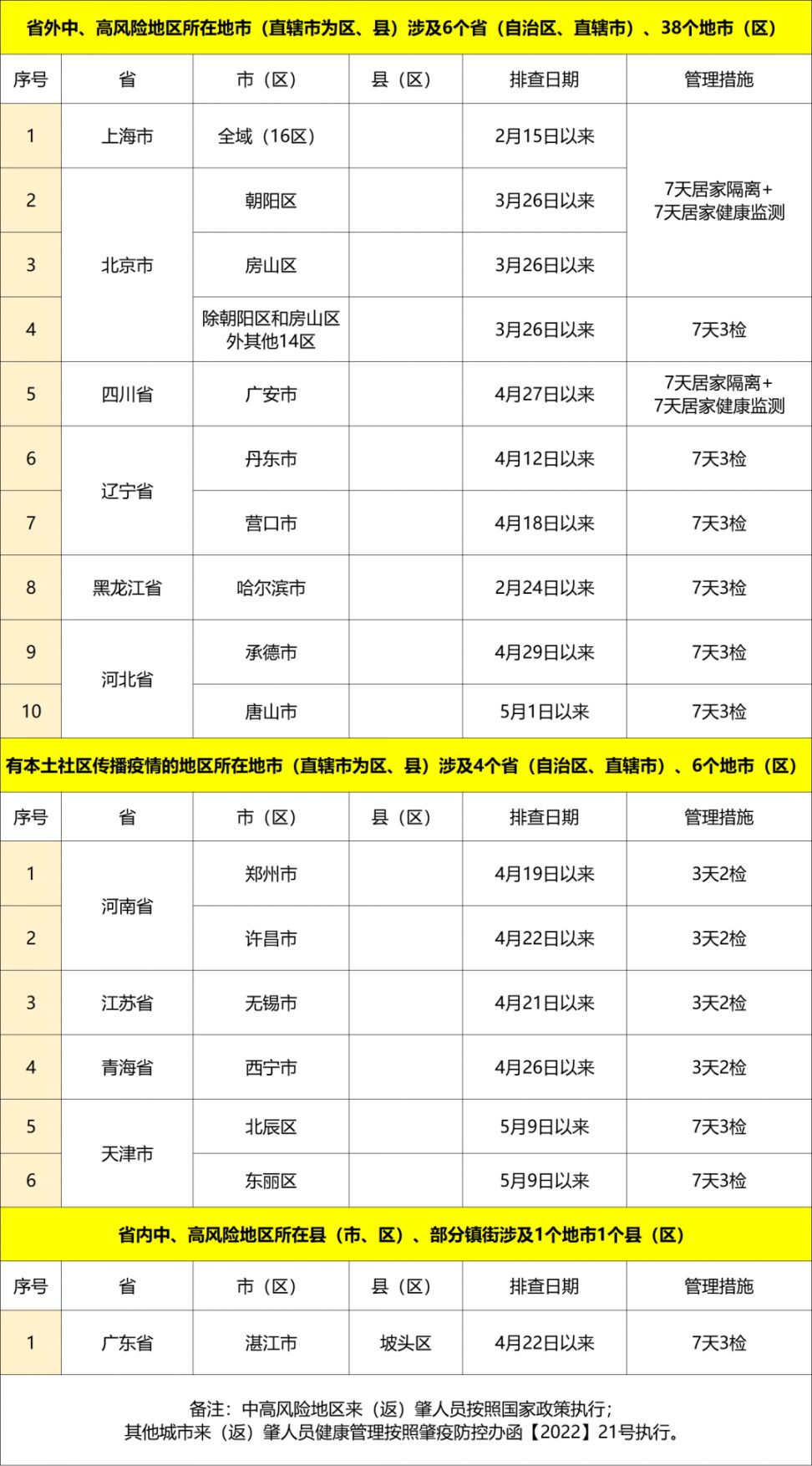 5月18日全国疫情风险地区来返肇人员健康管理措施