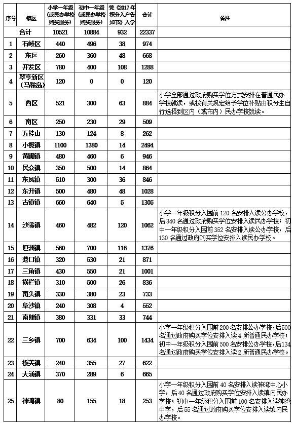 中山积分入学