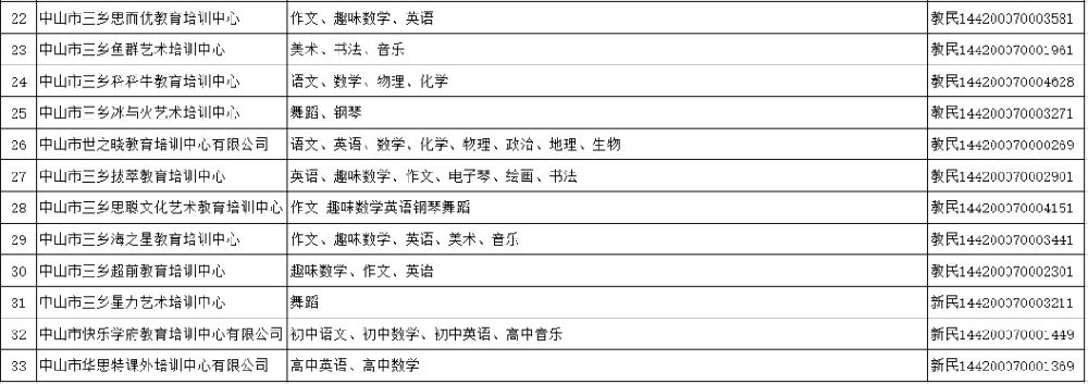 2019中山市三乡镇正规培训机构名单