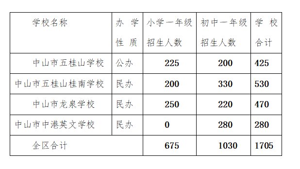 2020中山市五桂山公办中小学招生政策