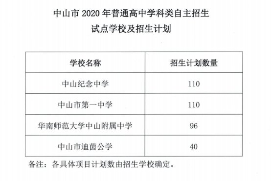 2020中山纪念中学自主招生计划