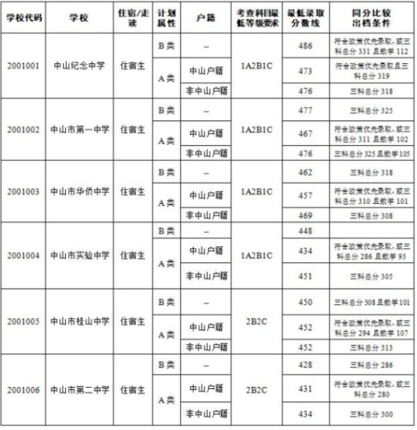 2019年普通高中录取分数线2020年分数线:点击阅读→中山中考录取分数