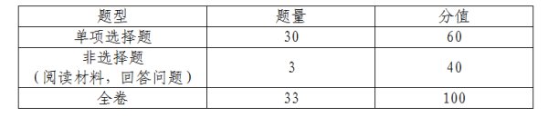 2020中山中考历史总分多少