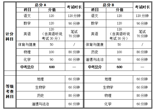 中山中考等级1a2b1c什么意思