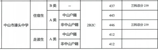 2020中山市濠头中学录取分数线