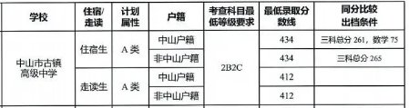 2020中山市古镇高级中学录取分数线