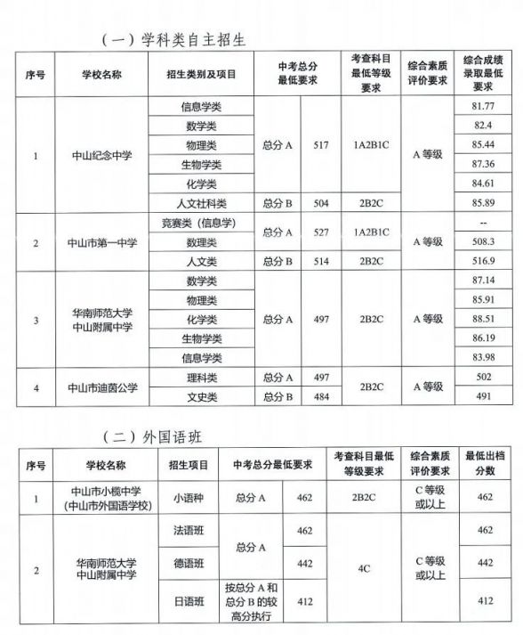 2020中山中考提前批分数线