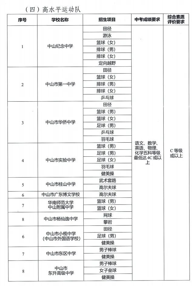 2020中山中考提前批分数线