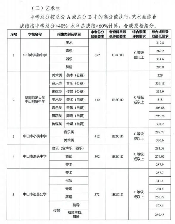 2020中山中考提前批分数线