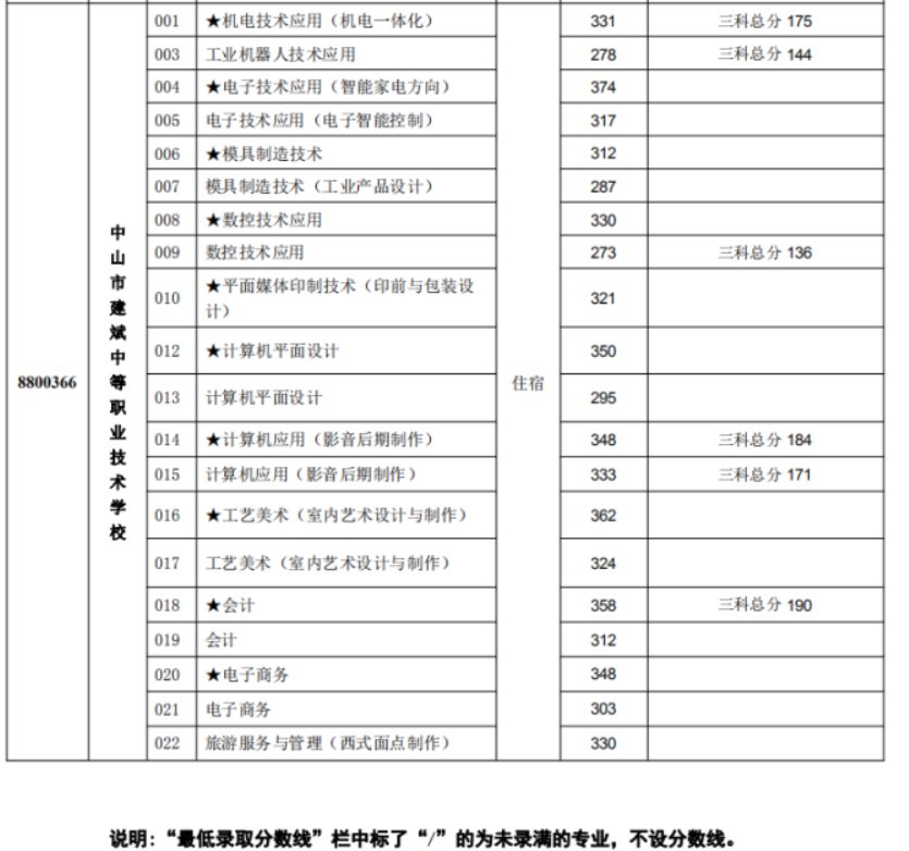 2020中山市建斌中等职业技术学校录取分数线