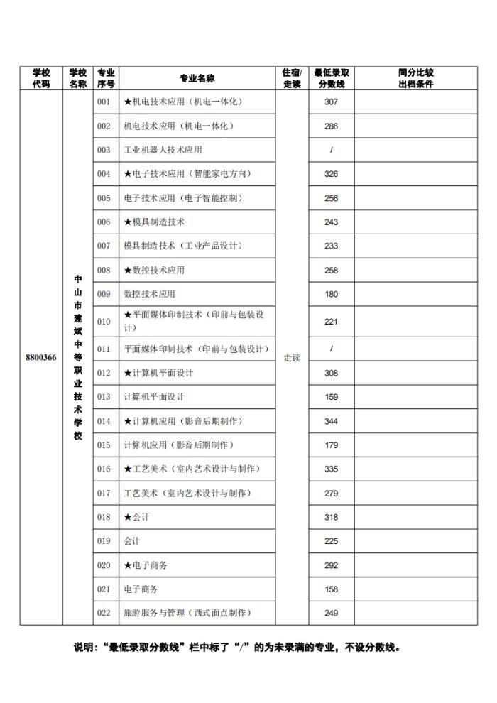 2020中山市建斌中等职业技术学校录取分数线