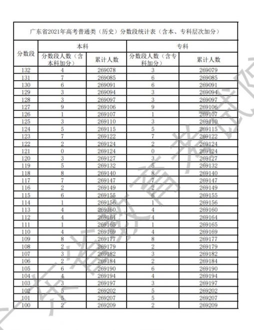 2021广东高考历史分数段统计表