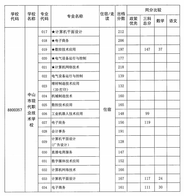 2021年中山市现代职业技术学校分数线