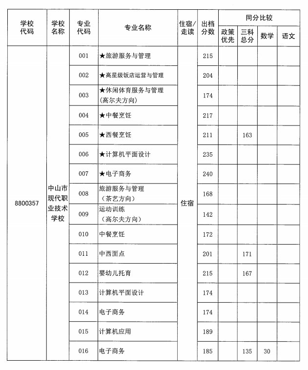 2021年中山市现代职业技术学校分数线