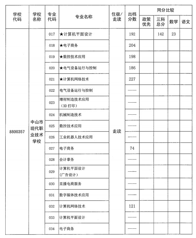 2021年中山市现代职业技术学校分数线