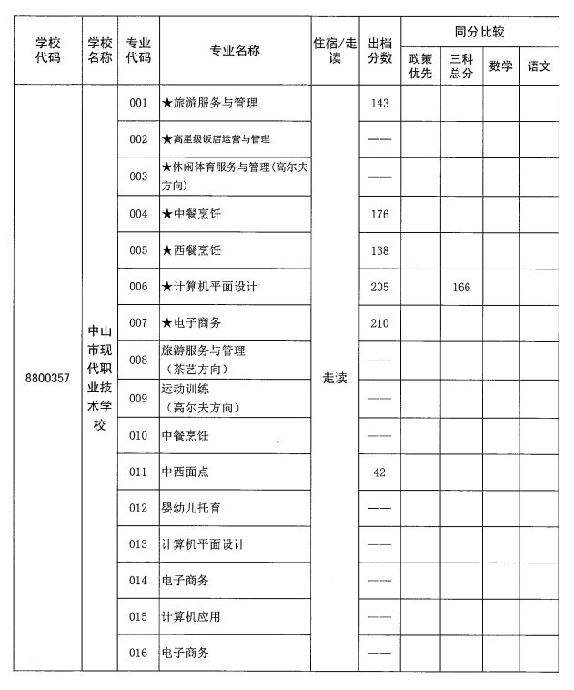 2021年中山市现代职业技术学校分数线