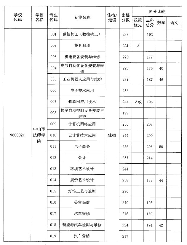 2021年中山市技师学院分数线（往年）