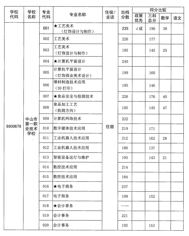 2021中山市第一职业技术学校（往年）