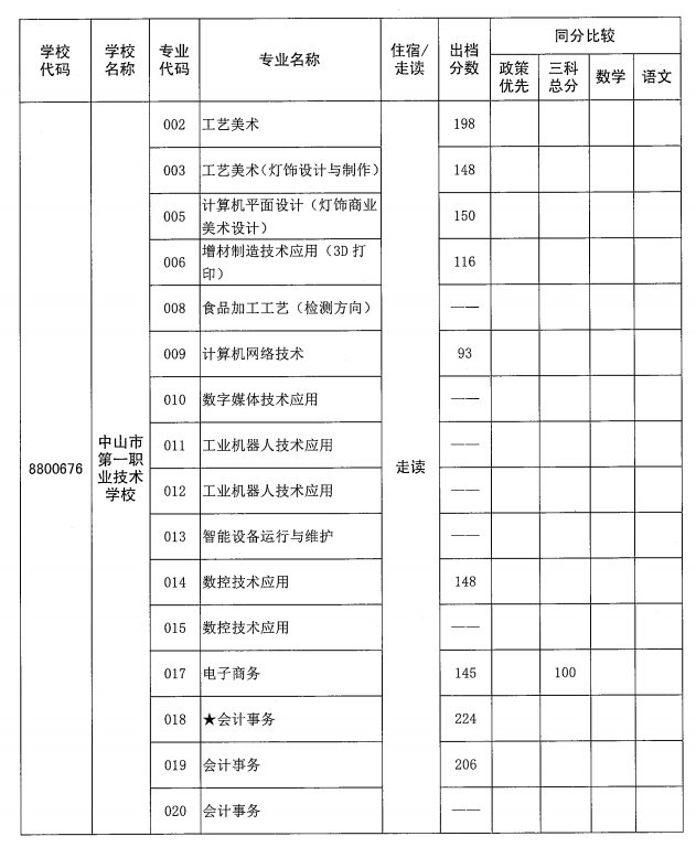 2021中山市第一职业技术学校（往年）