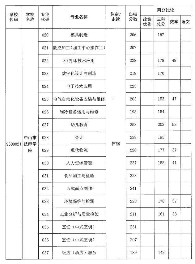 2021年中山市技师学院分数线（往年）