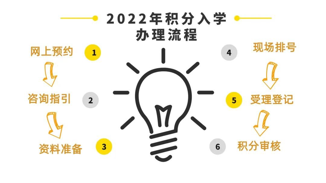 2022中山市小榄镇积分入学办理流程