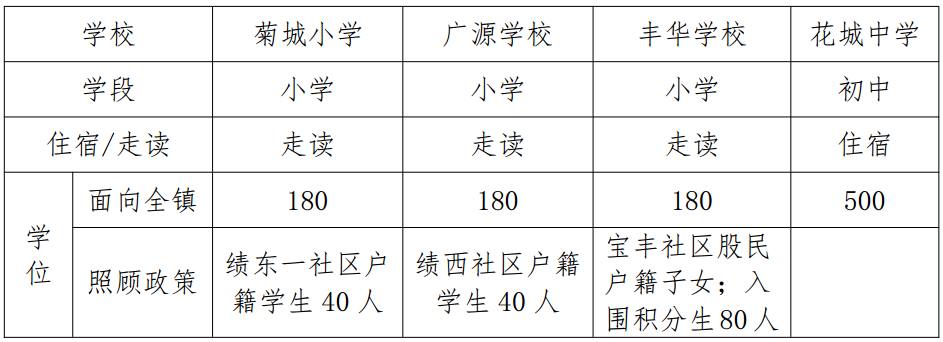 2022中山市小榄镇民办学校招生工作指引