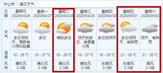 2020中山五一天气预报