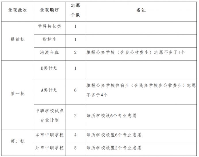 中山学科类自主招生是什么意思?