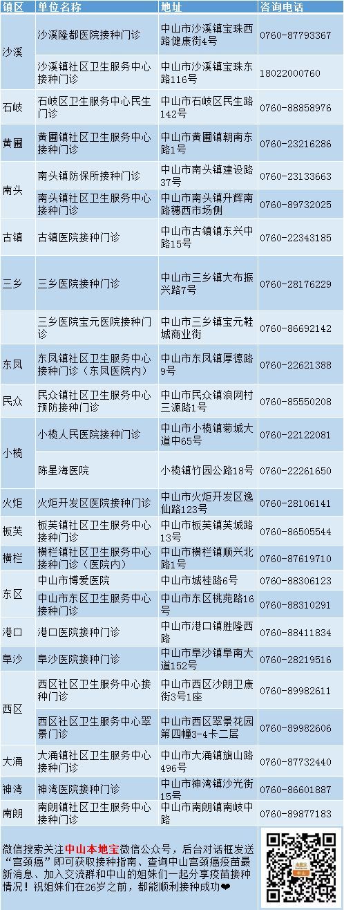 中山九价宫颈癌疫苗预约方式