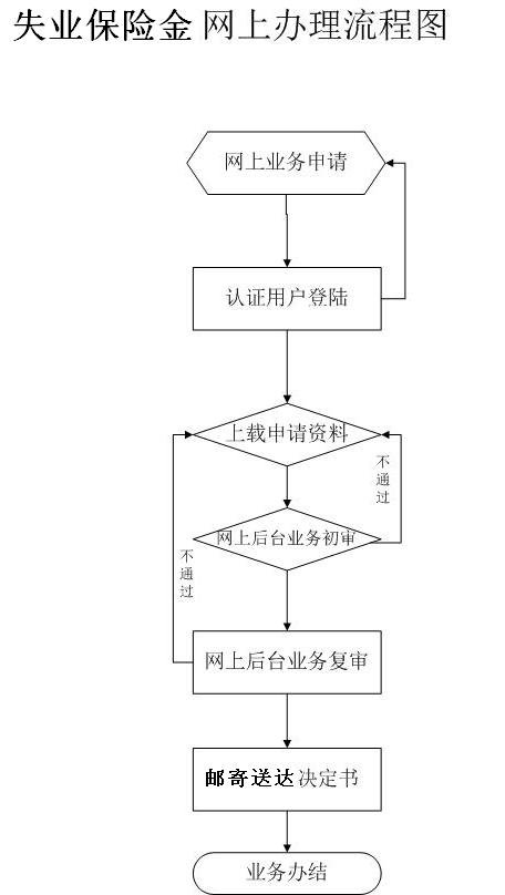 中山失业保险金申领流程