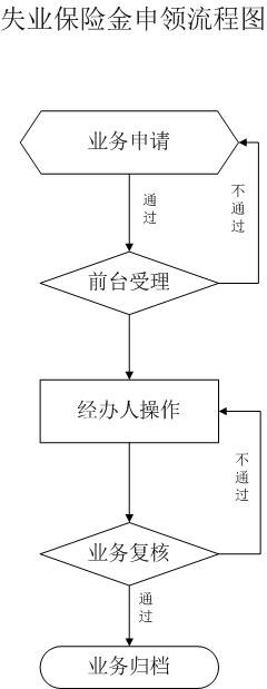 中山失业保险金申领流程