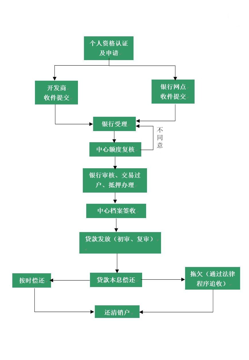 中山市公积金贷款流程