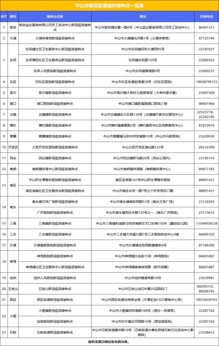 中山哪里可以打新冠疫苗加强针？