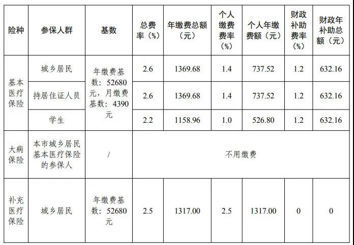 中山城乡居民医保缴费标准是多少?