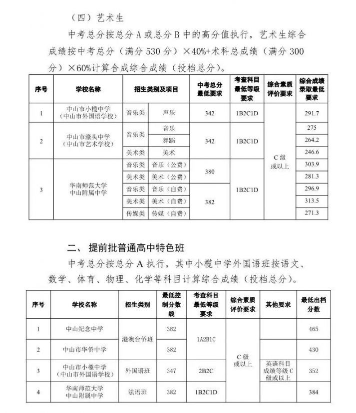 中山中考录取分数线