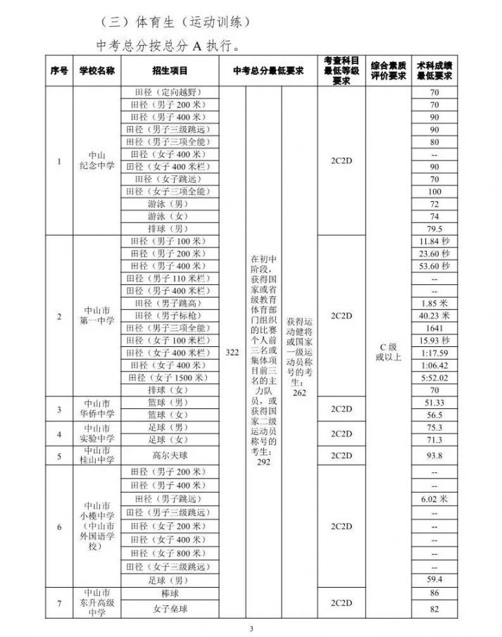 中山中考录取分数线
