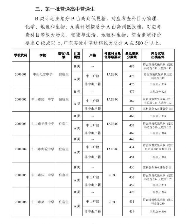 中山中考录取分数线