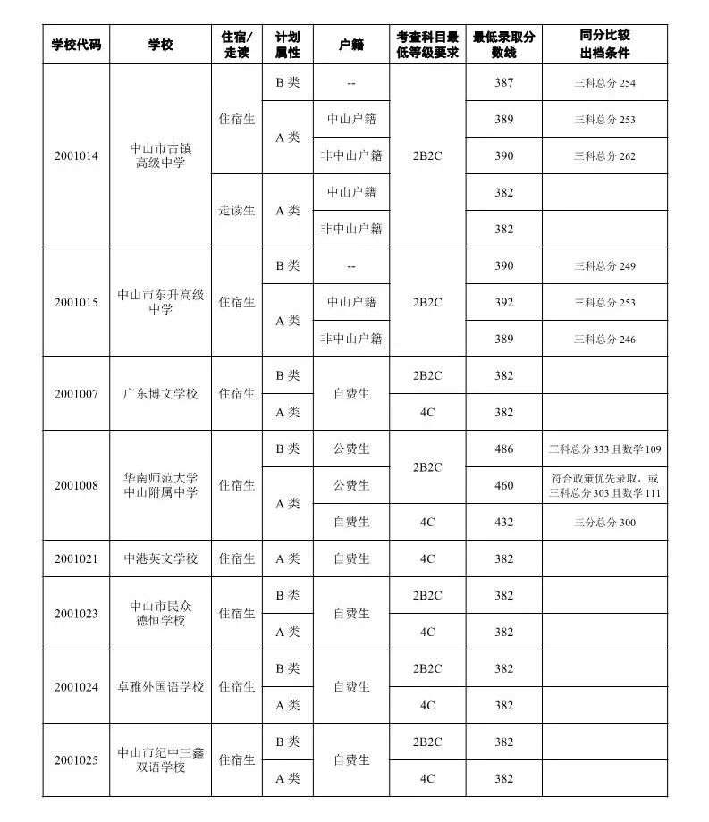 中山中考录取分数线