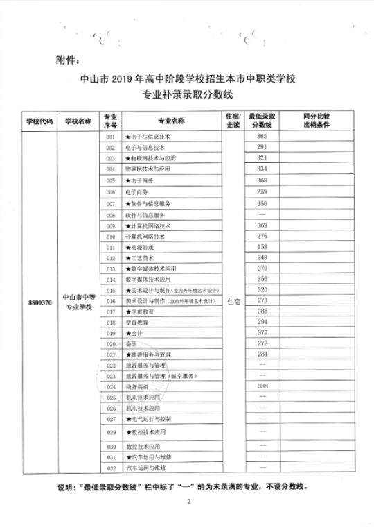 2019中山市中职类学校专业补录录取分数线