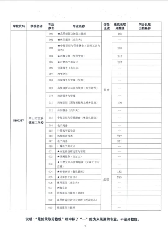 2019中山市中职类学校专业补录录取分数线