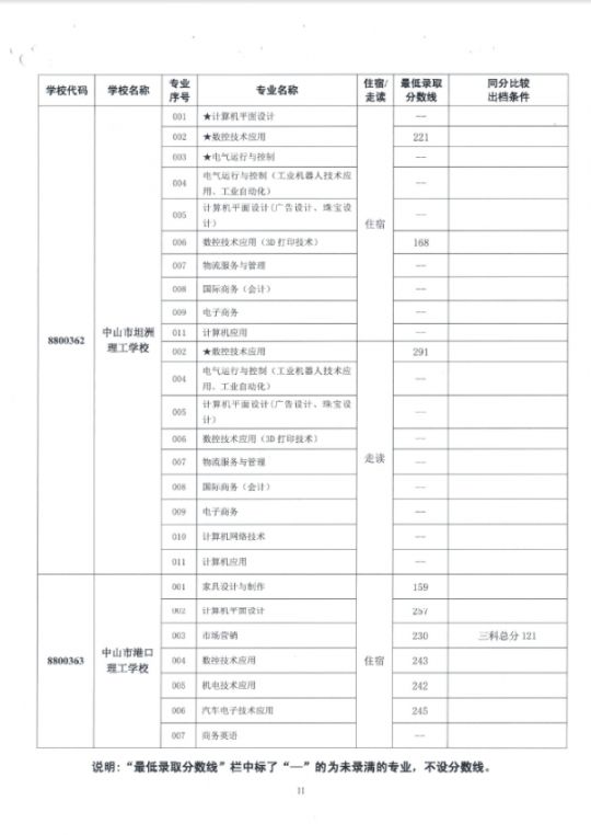 2019中山市中职类学校专业补录录取分数线