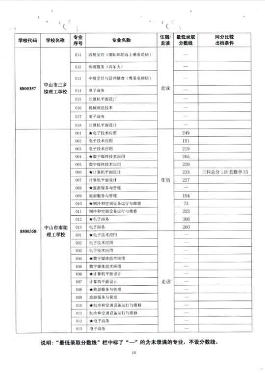 2019中山市中职类学校专业补录录取分数线