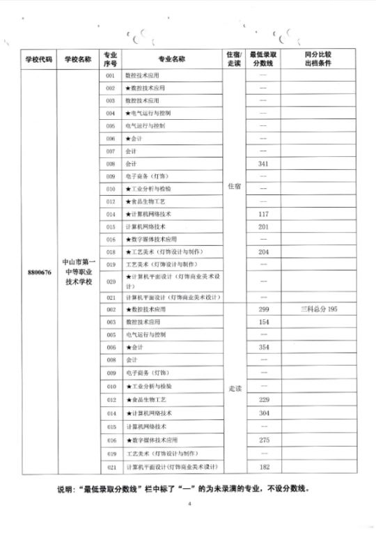 2019中山市中职类学校专业补录录取分数线