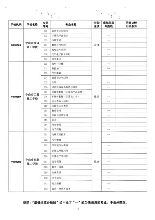 2019中山市中职类学校专业补录录取分数线