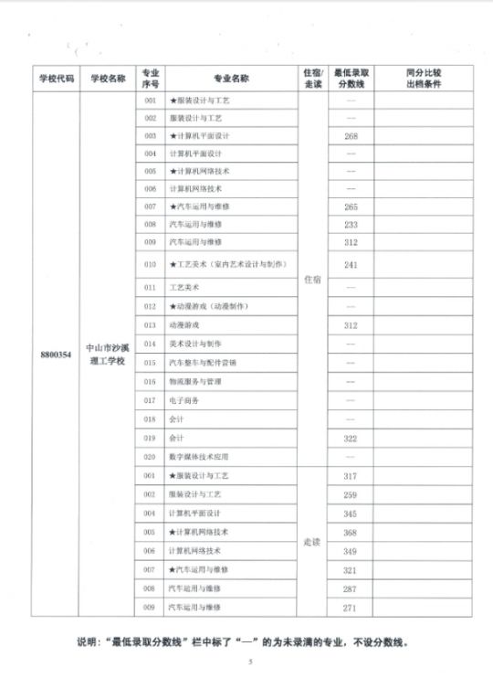 2019中山市中职类学校专业补录录取分数线