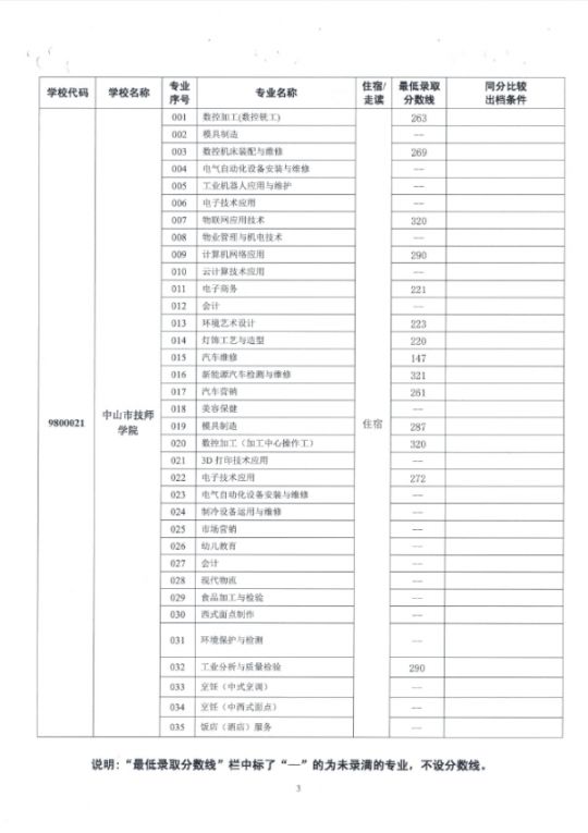 2019中山市中职类学校专业补录录取分数线