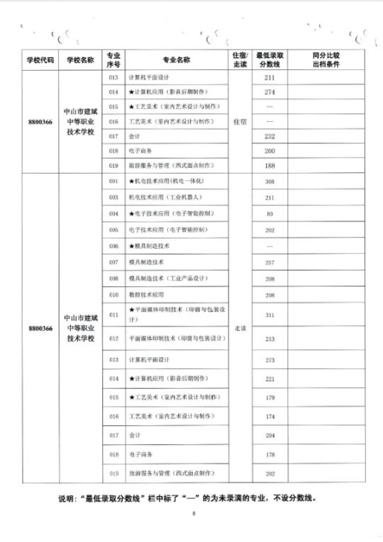 2019中山市中职类学校专业补录录取分数线