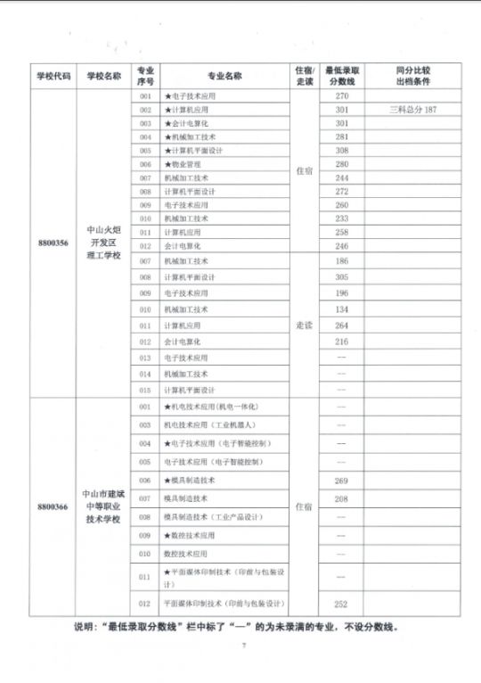 2019中山市中职类学校专业补录录取分数线