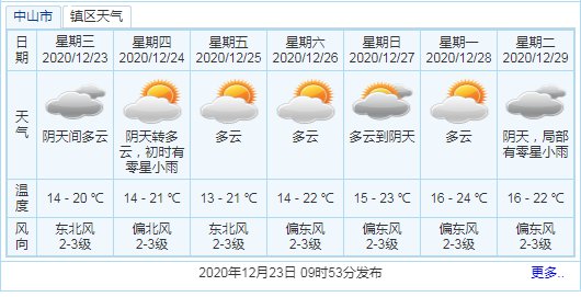 2020-2021中山跨年夜天气情况            中山市气象局官网最新预报